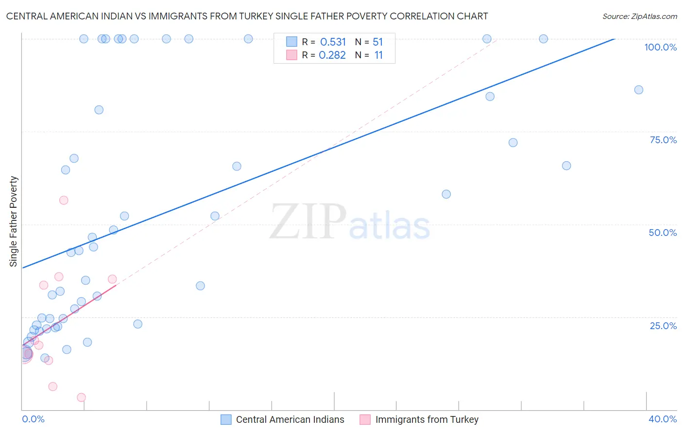 Central American Indian vs Immigrants from Turkey Single Father Poverty