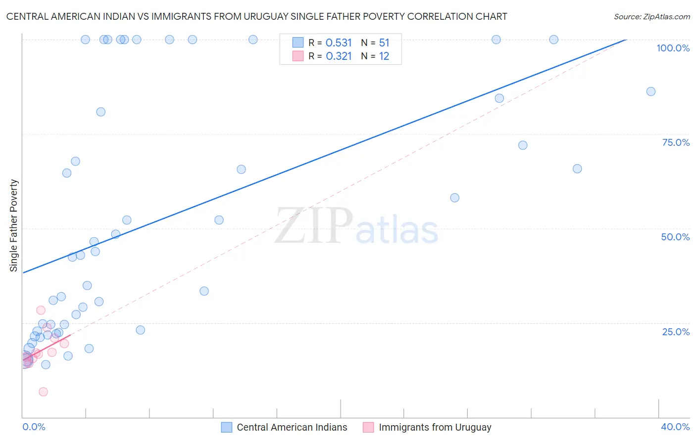 Central American Indian vs Immigrants from Uruguay Single Father Poverty