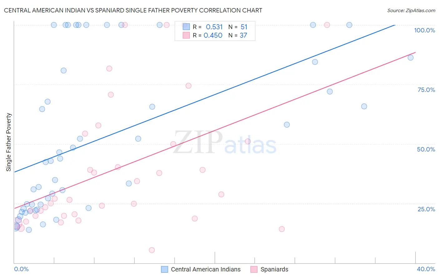 Central American Indian vs Spaniard Single Father Poverty