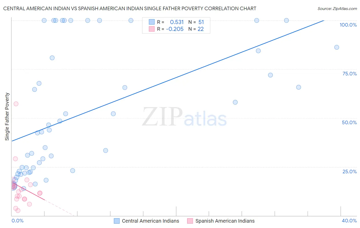 Central American Indian vs Spanish American Indian Single Father Poverty