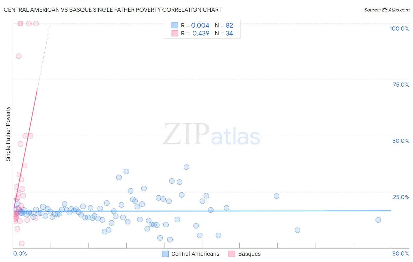 Central American vs Basque Single Father Poverty