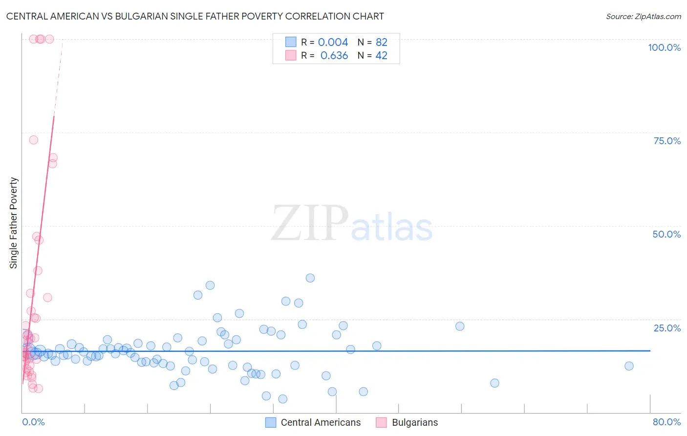 Central American vs Bulgarian Single Father Poverty