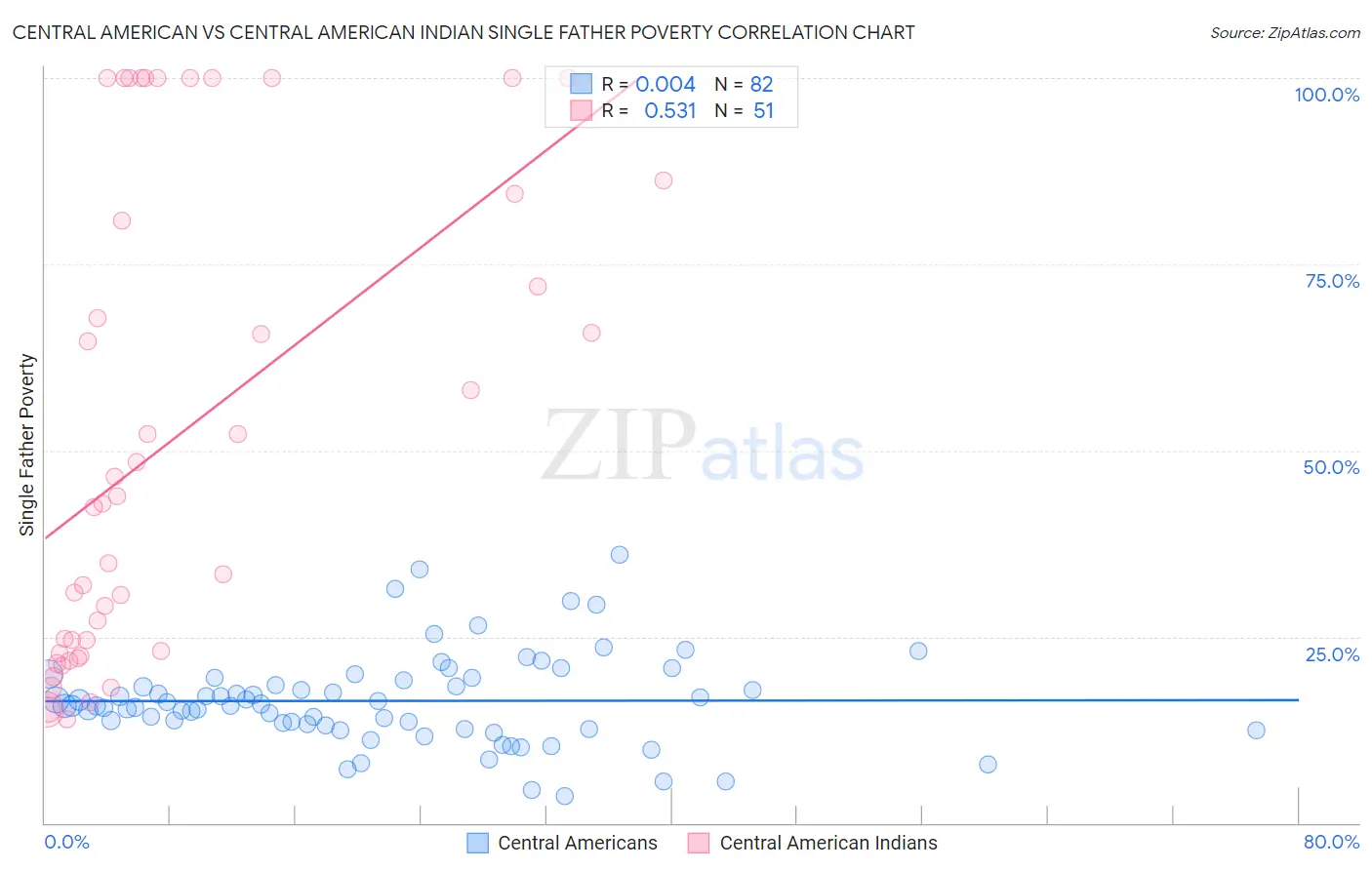 Central American vs Central American Indian Single Father Poverty