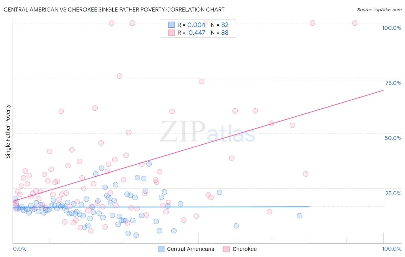 Central American vs Cherokee Single Father Poverty