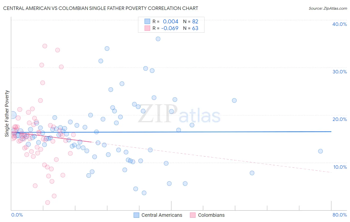 Central American vs Colombian Single Father Poverty