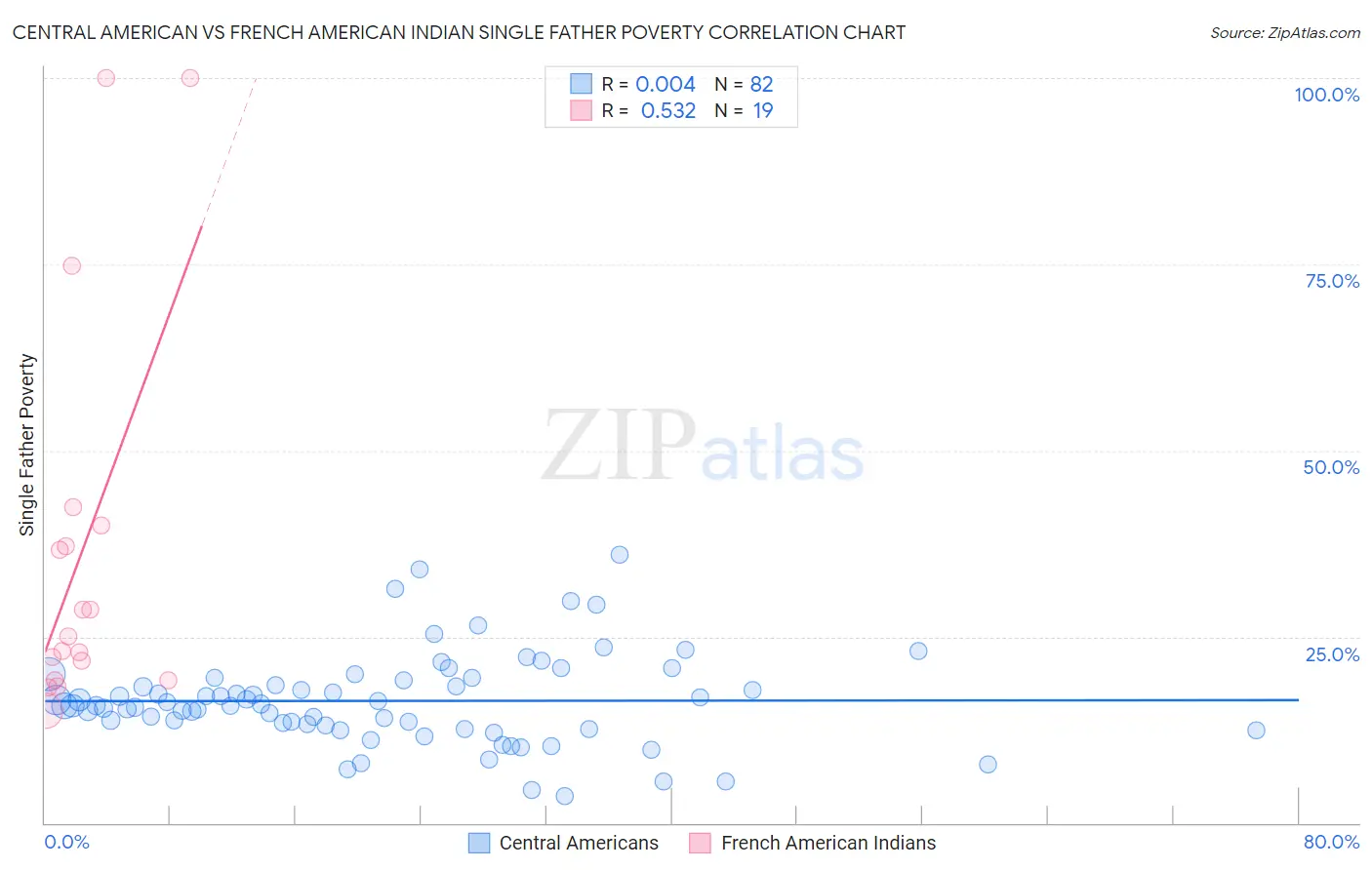 Central American vs French American Indian Single Father Poverty