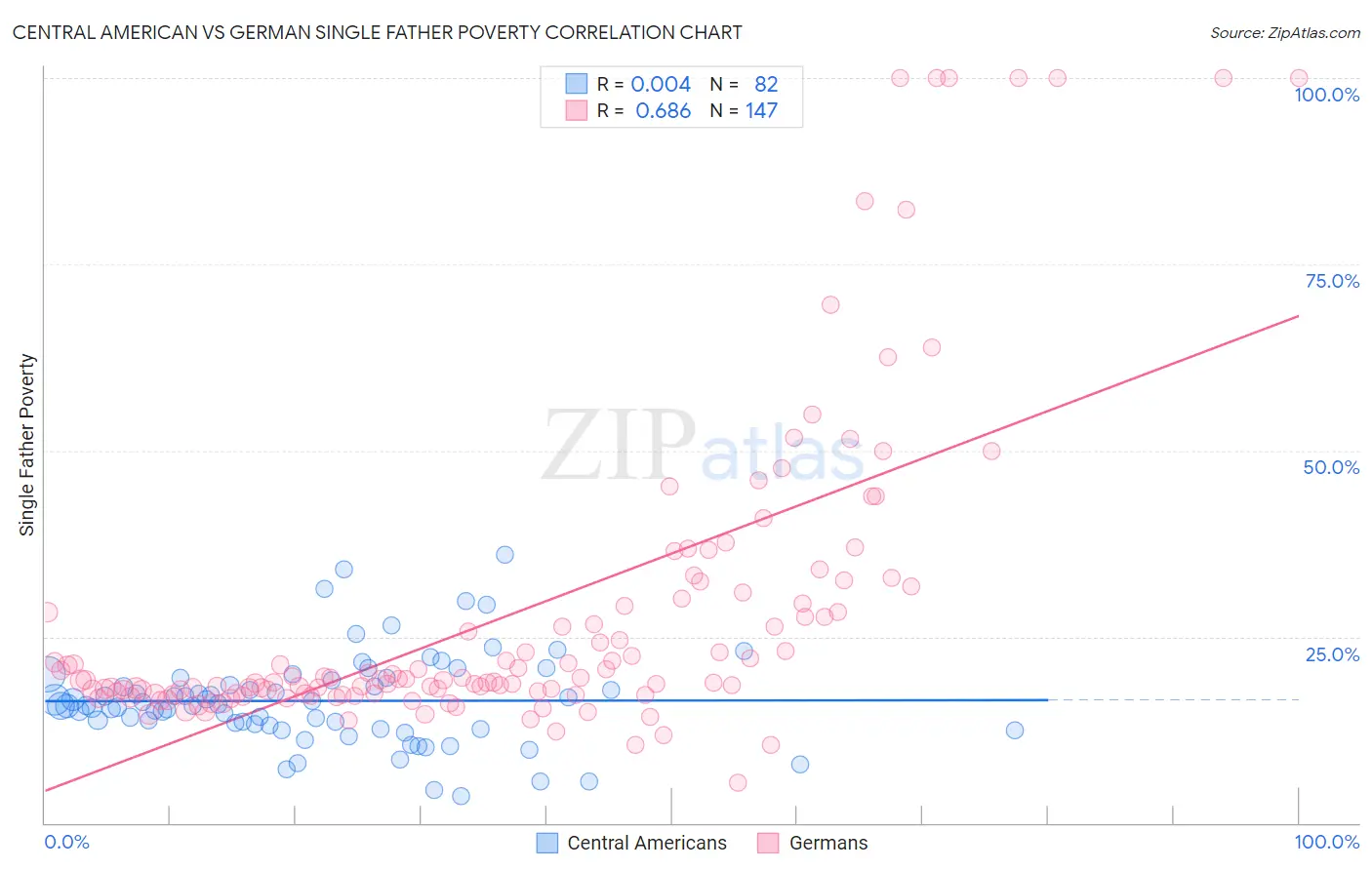 Central American vs German Single Father Poverty