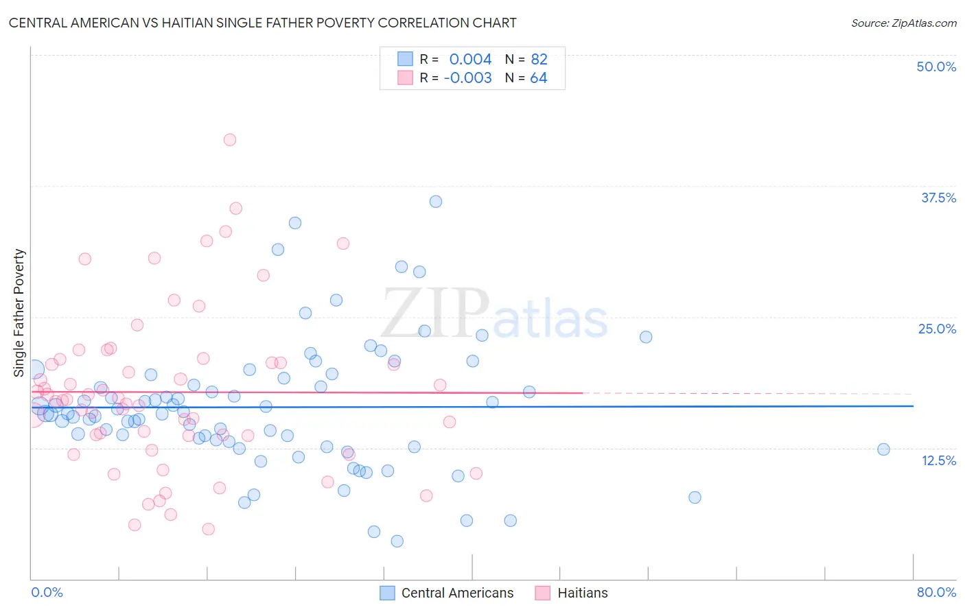 Central American vs Haitian Single Father Poverty