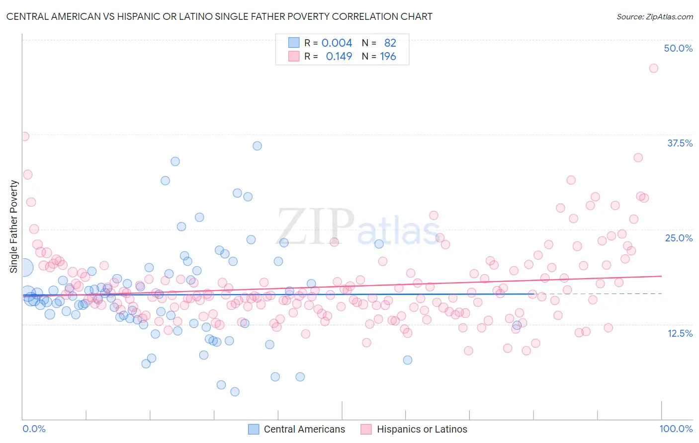 Central American vs Hispanic or Latino Single Father Poverty