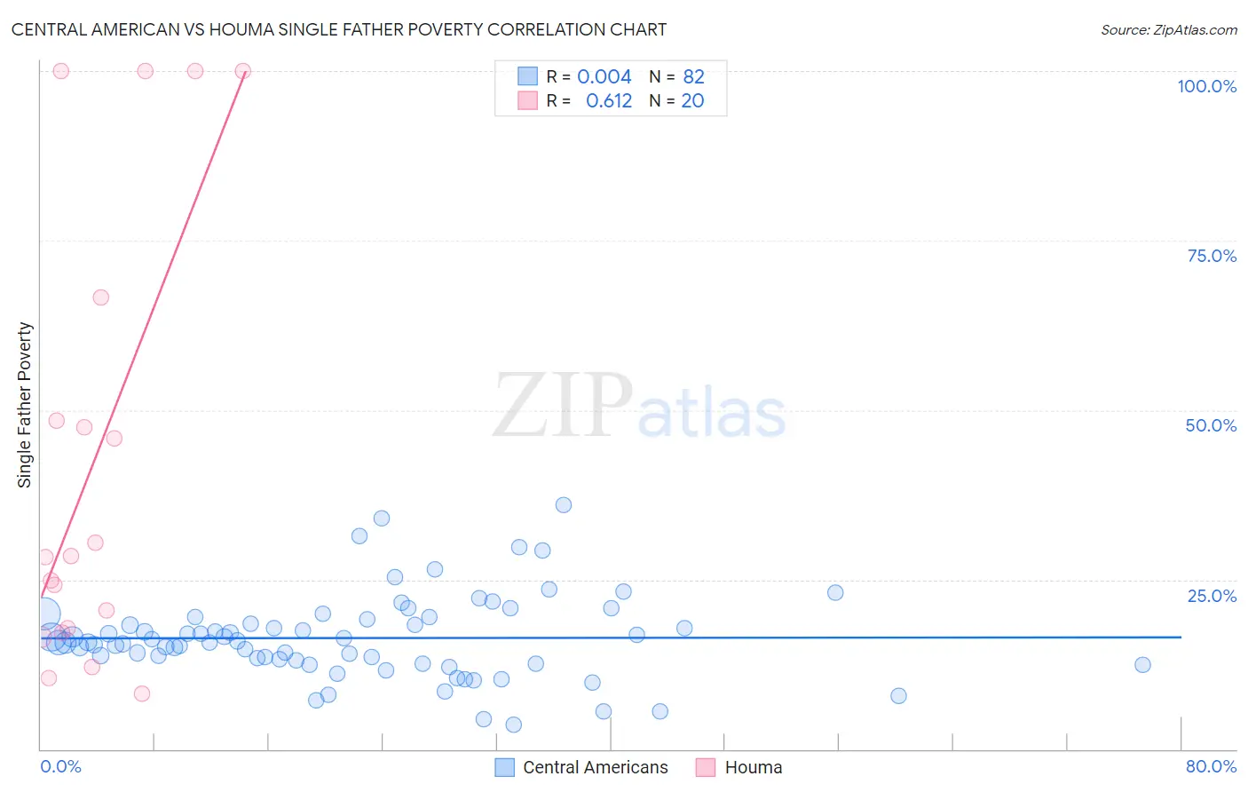 Central American vs Houma Single Father Poverty