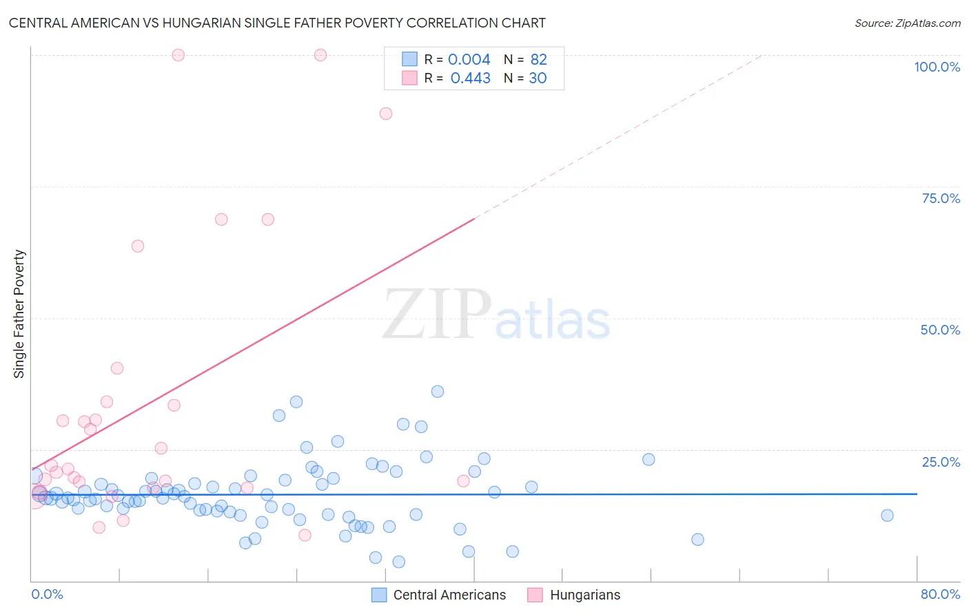 Central American vs Hungarian Single Father Poverty