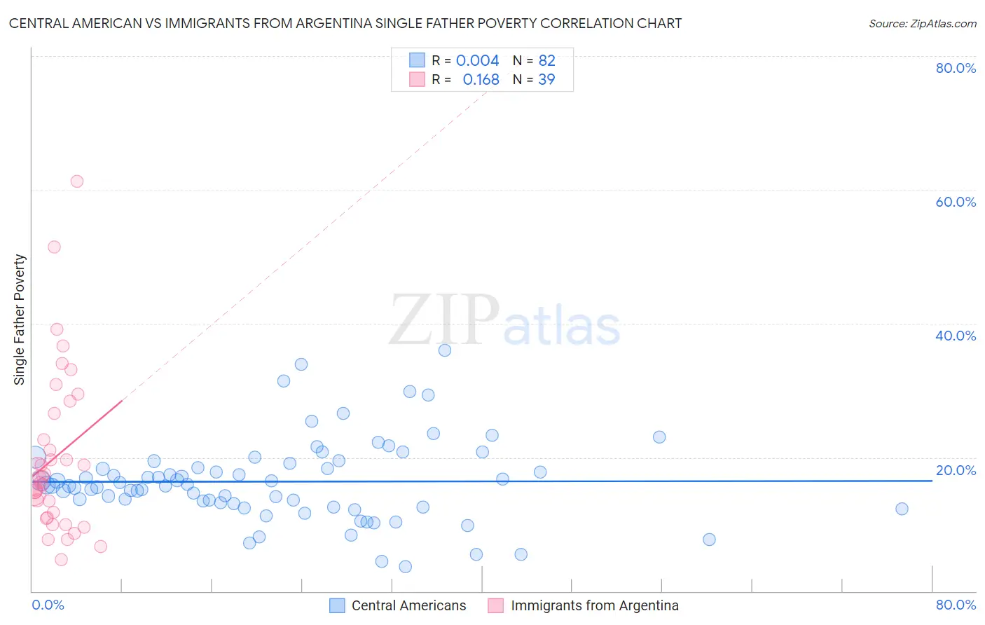 Central American vs Immigrants from Argentina Single Father Poverty