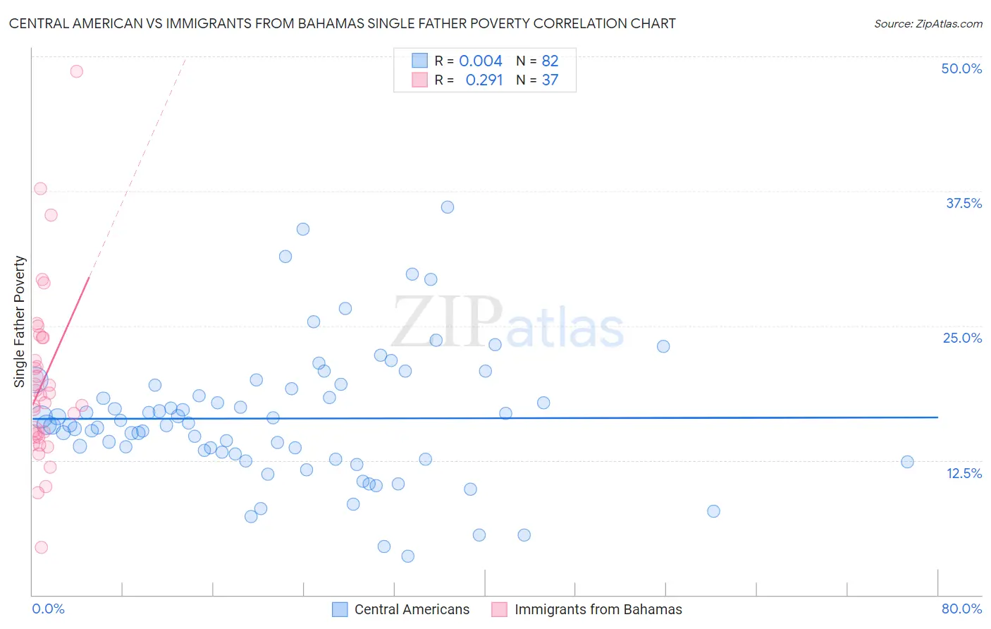Central American vs Immigrants from Bahamas Single Father Poverty