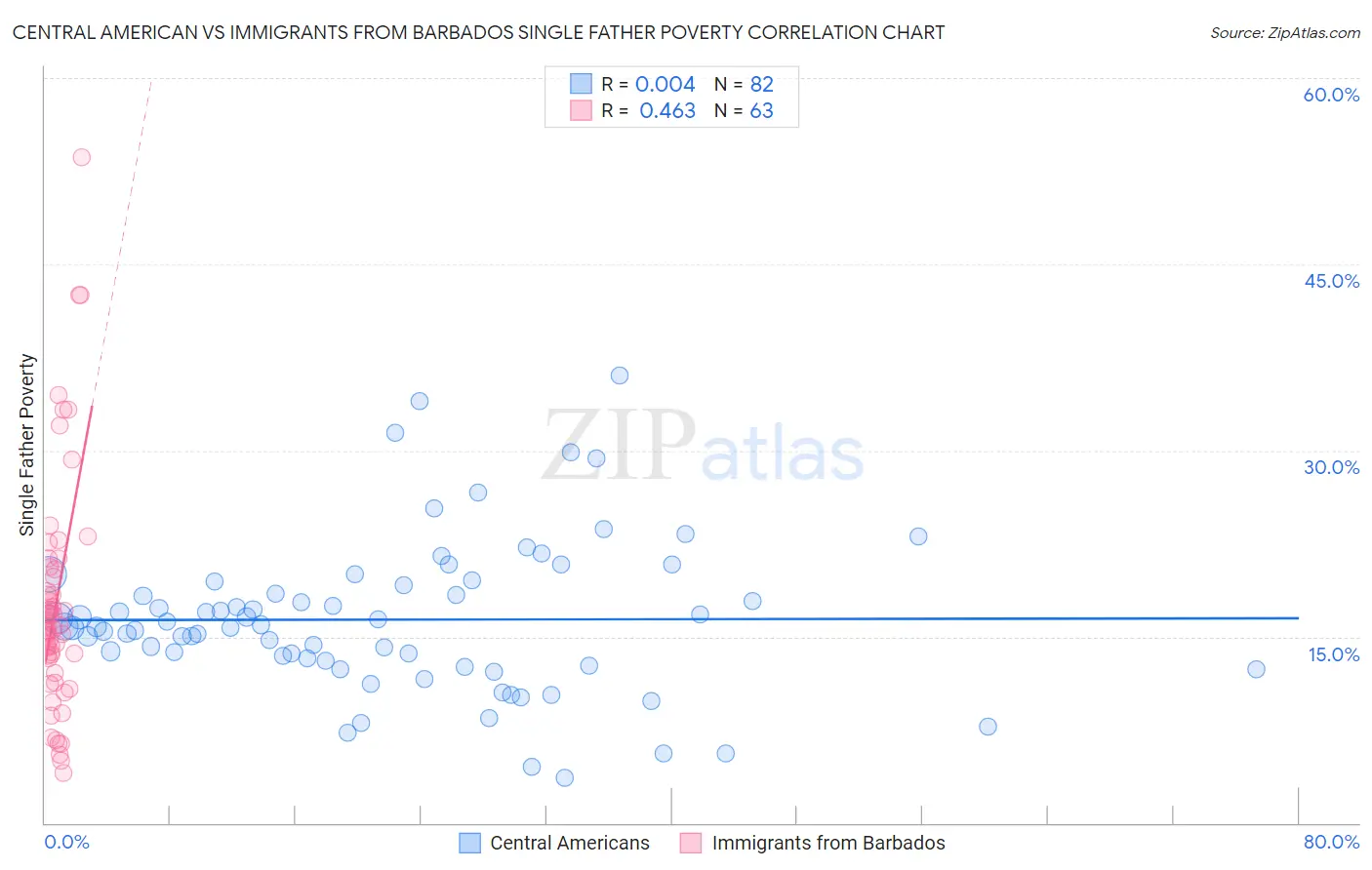 Central American vs Immigrants from Barbados Single Father Poverty