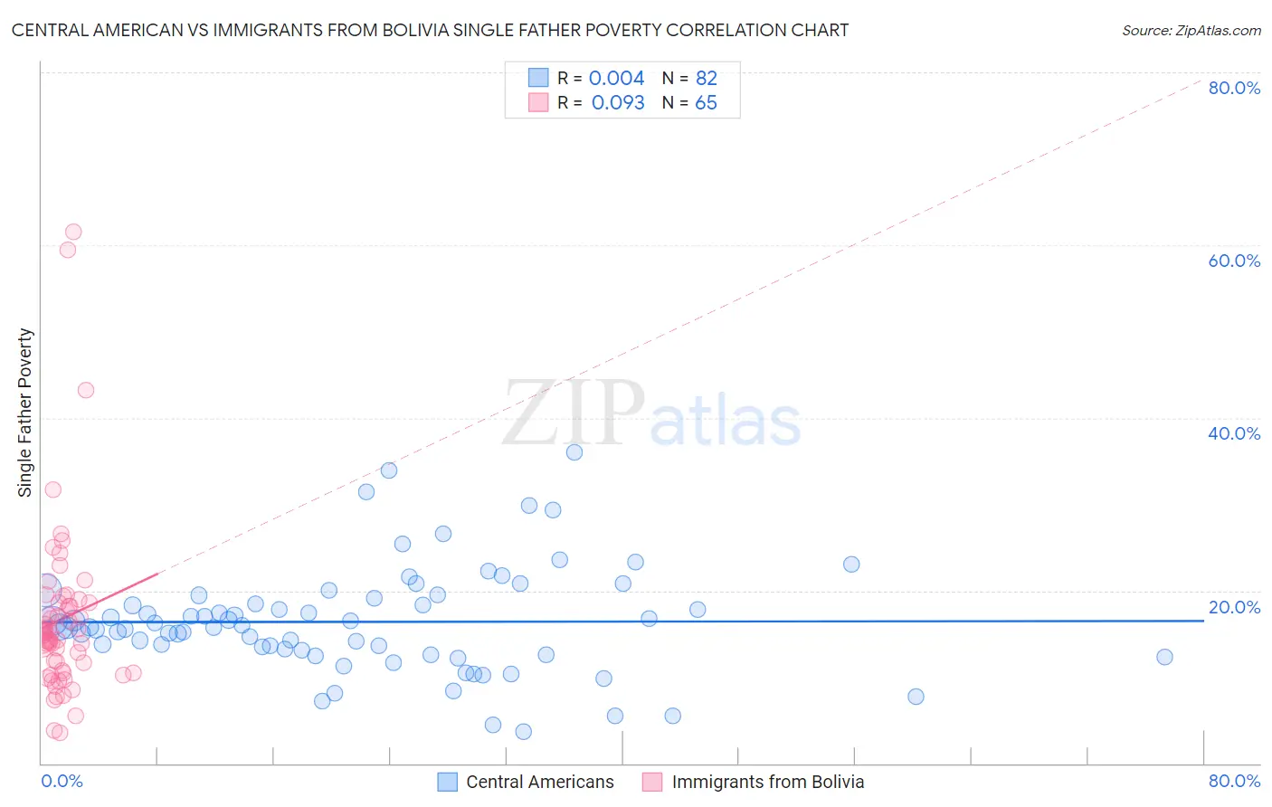 Central American vs Immigrants from Bolivia Single Father Poverty
