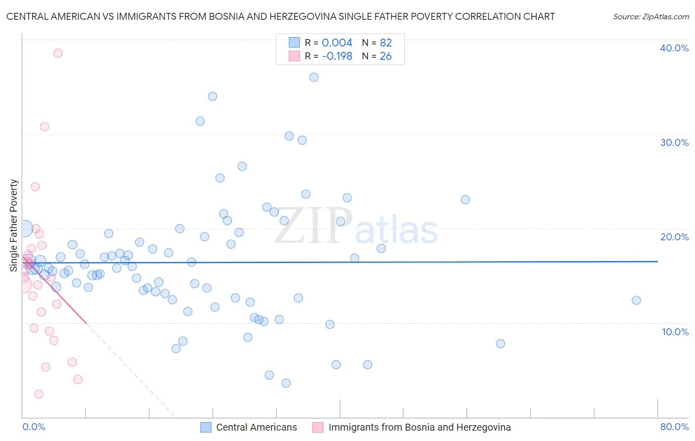 Central American vs Immigrants from Bosnia and Herzegovina Single Father Poverty