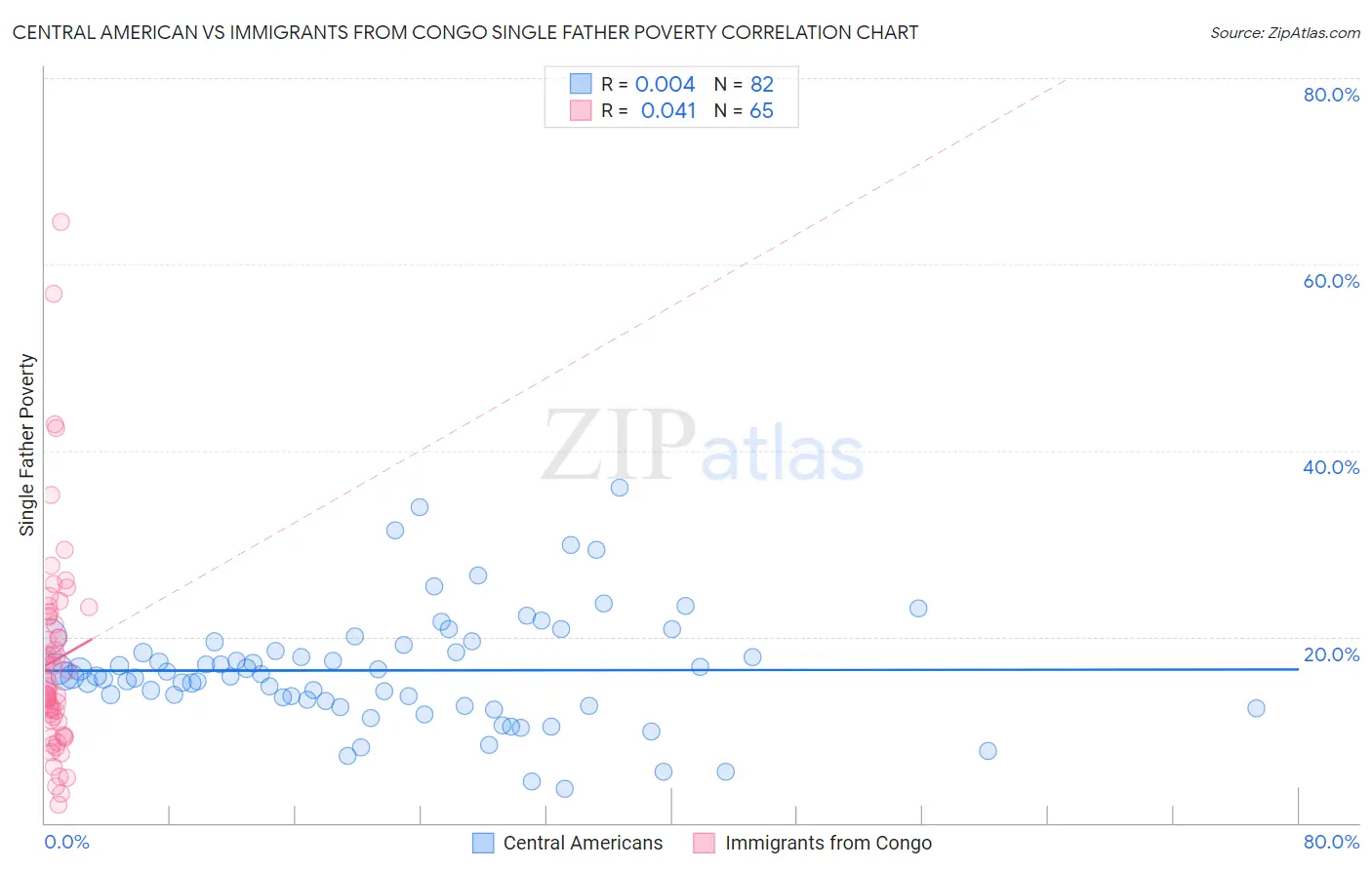 Central American vs Immigrants from Congo Single Father Poverty