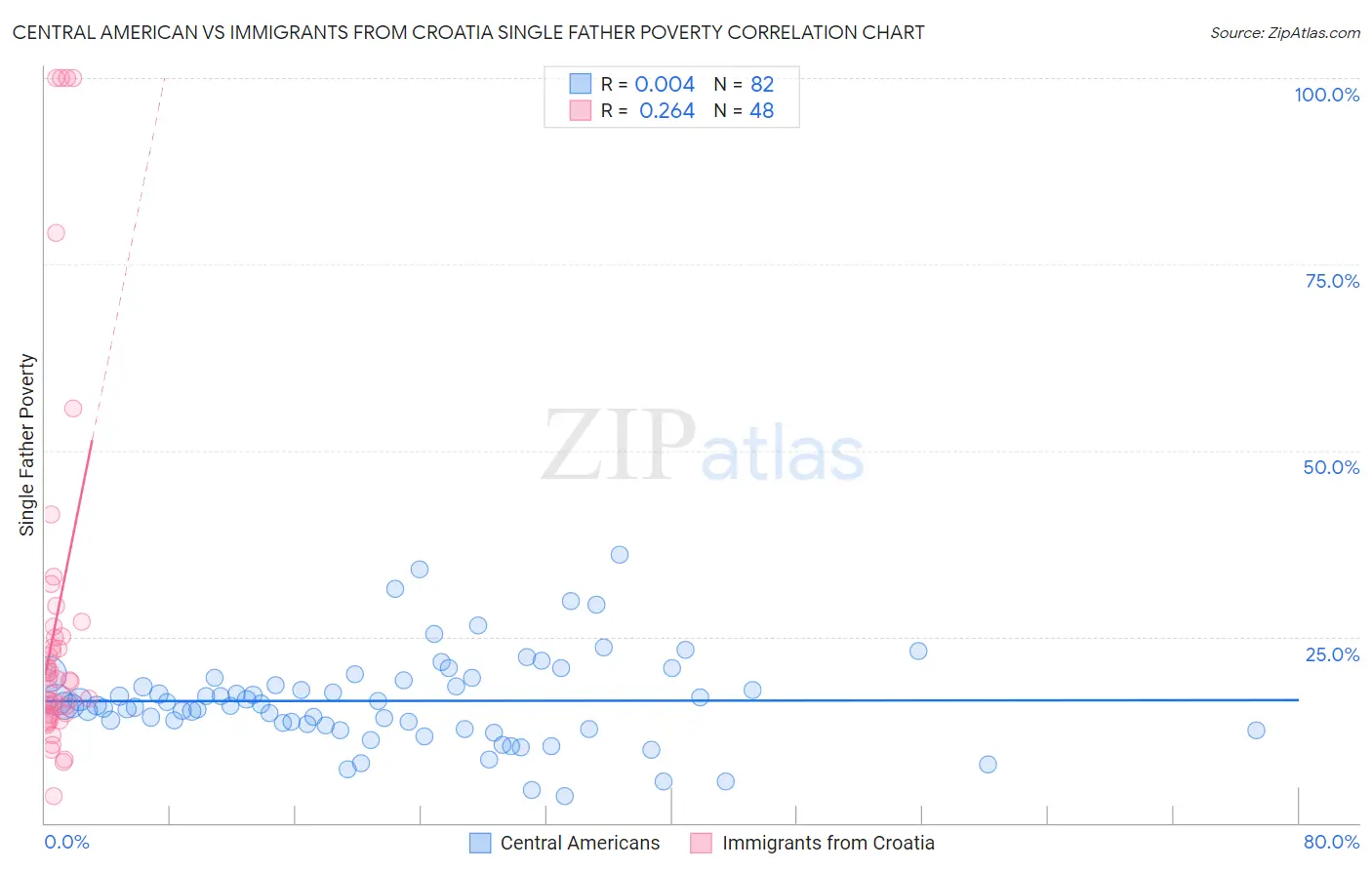 Central American vs Immigrants from Croatia Single Father Poverty