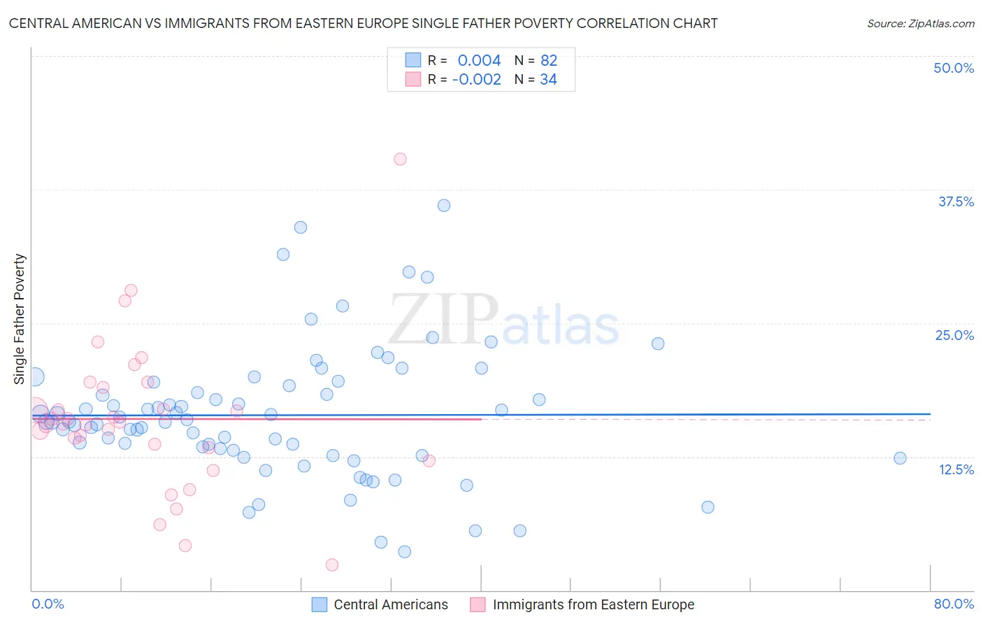 Central American vs Immigrants from Eastern Europe Single Father Poverty