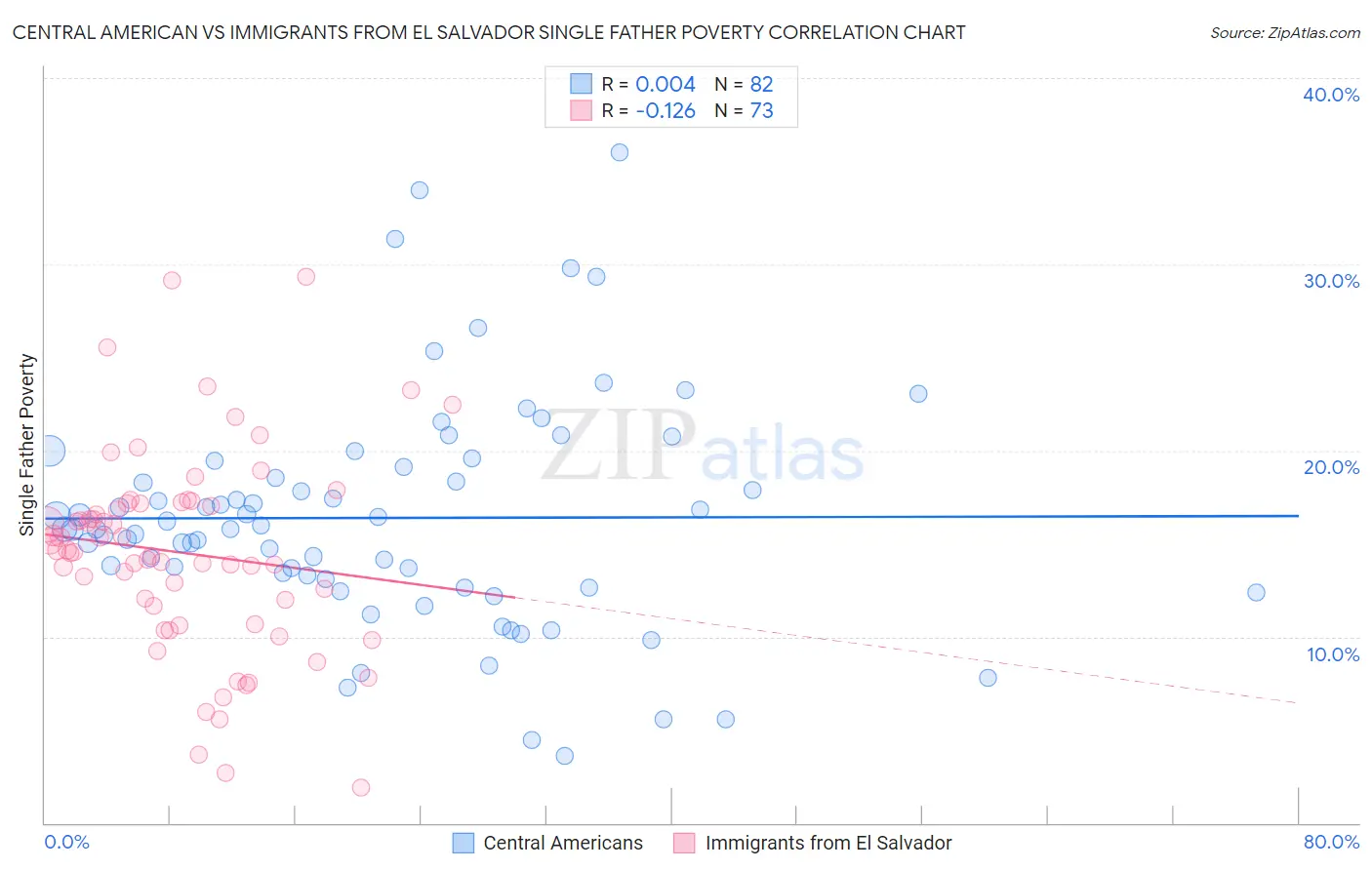 Central American vs Immigrants from El Salvador Single Father Poverty