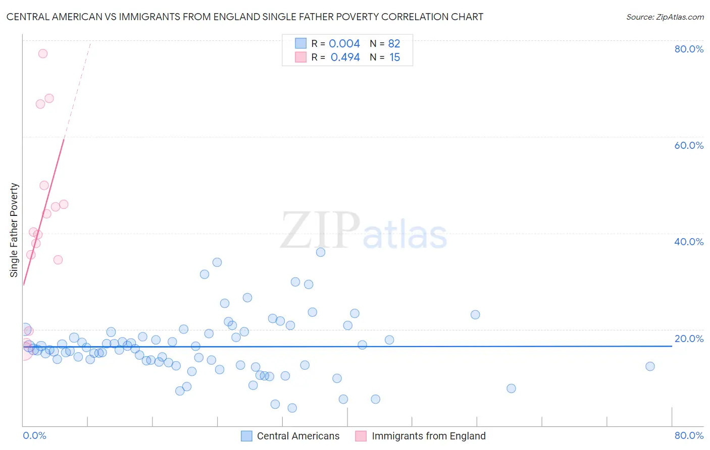 Central American vs Immigrants from England Single Father Poverty