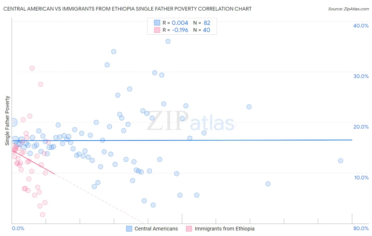 Central American vs Immigrants from Ethiopia Single Father Poverty