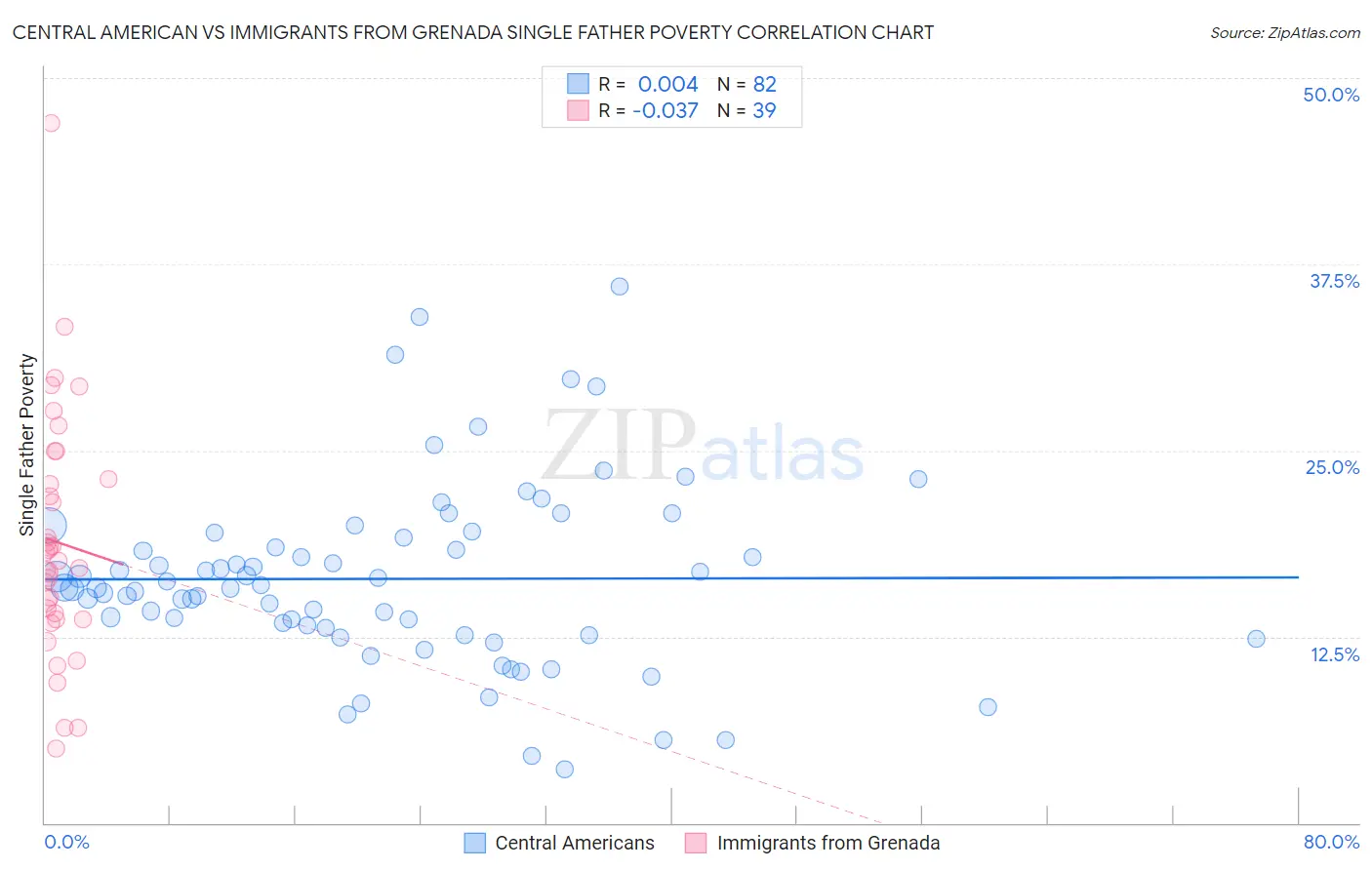 Central American vs Immigrants from Grenada Single Father Poverty