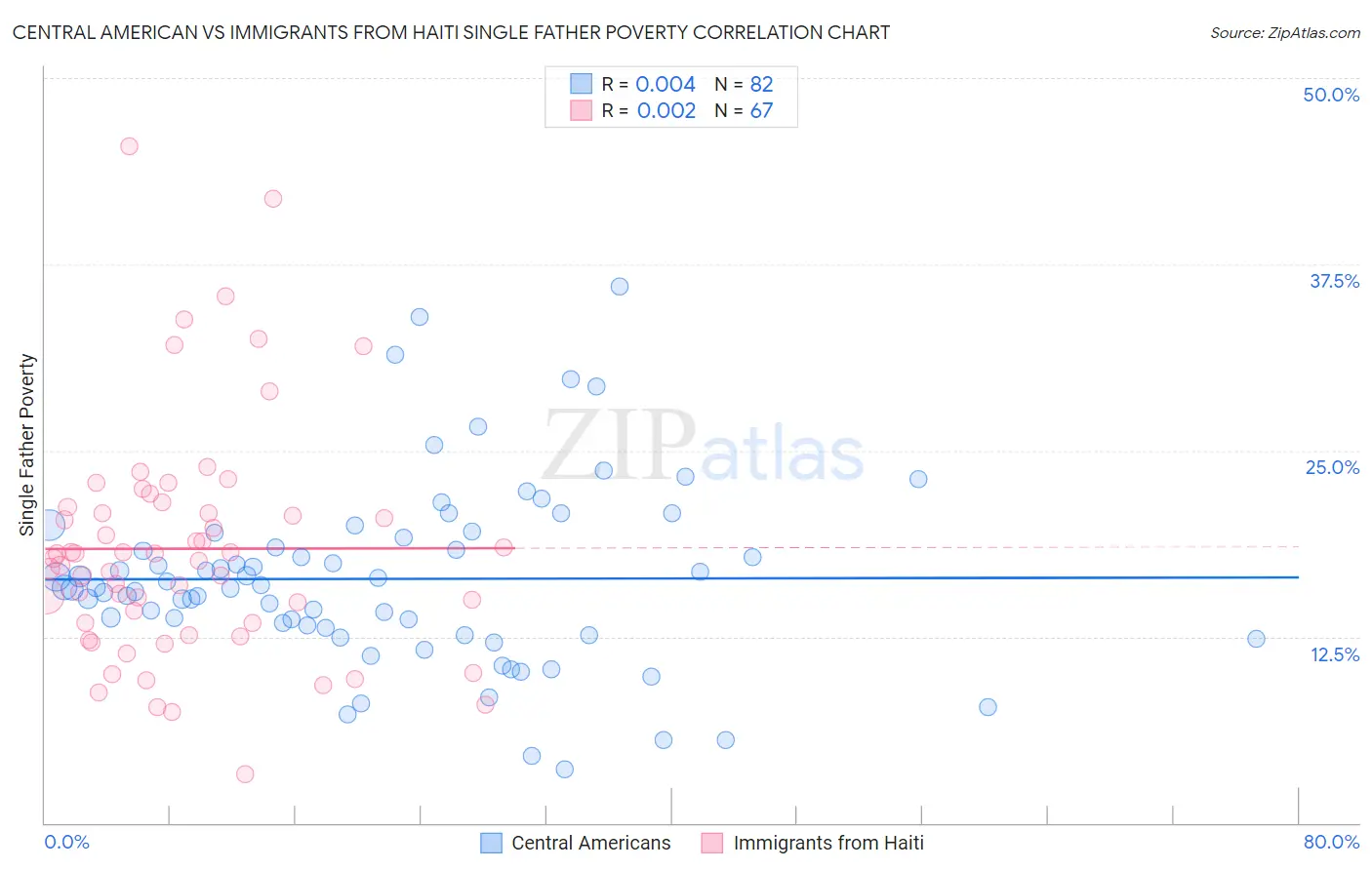Central American vs Immigrants from Haiti Single Father Poverty
