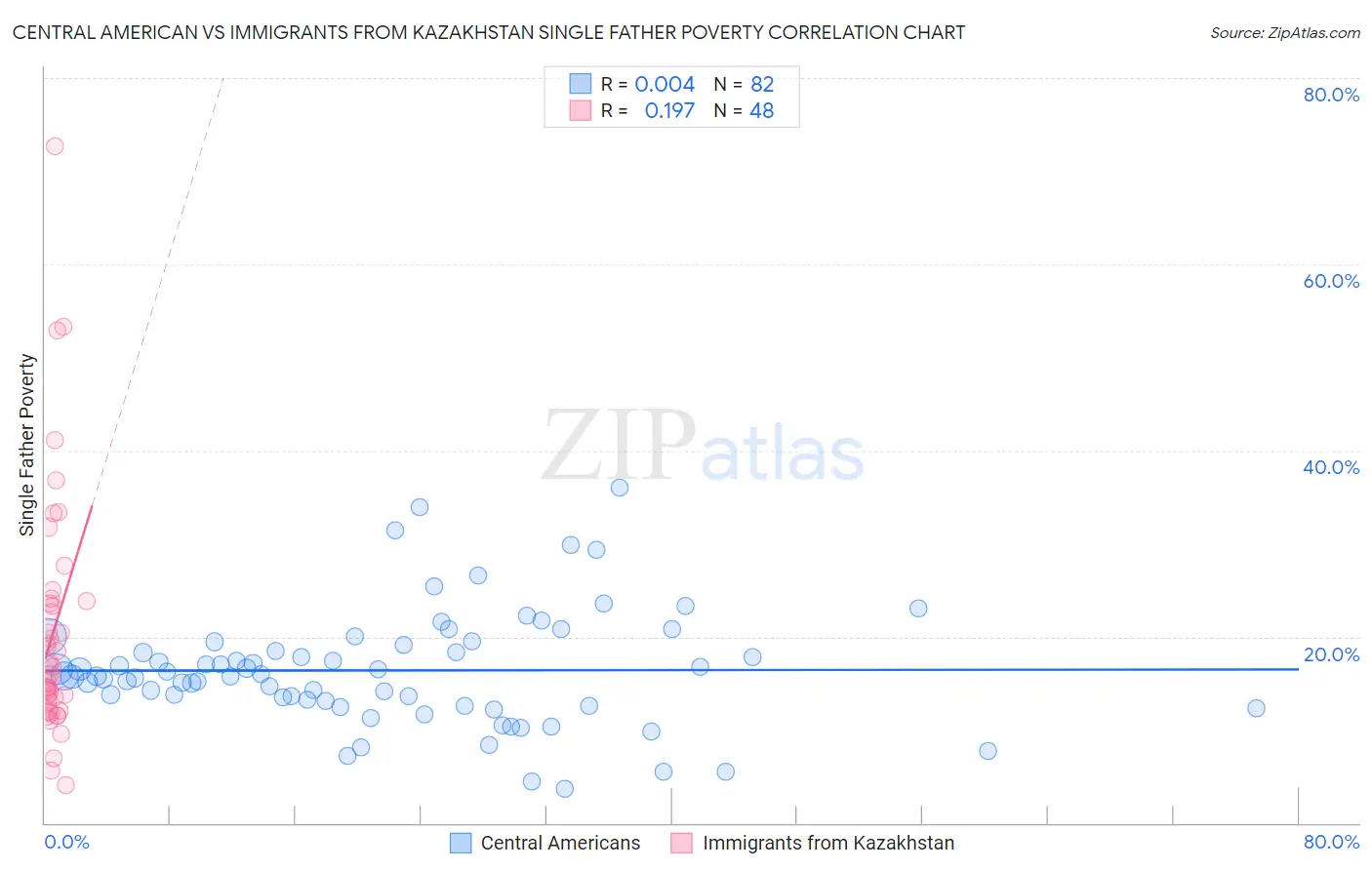 Central American vs Immigrants from Kazakhstan Single Father Poverty