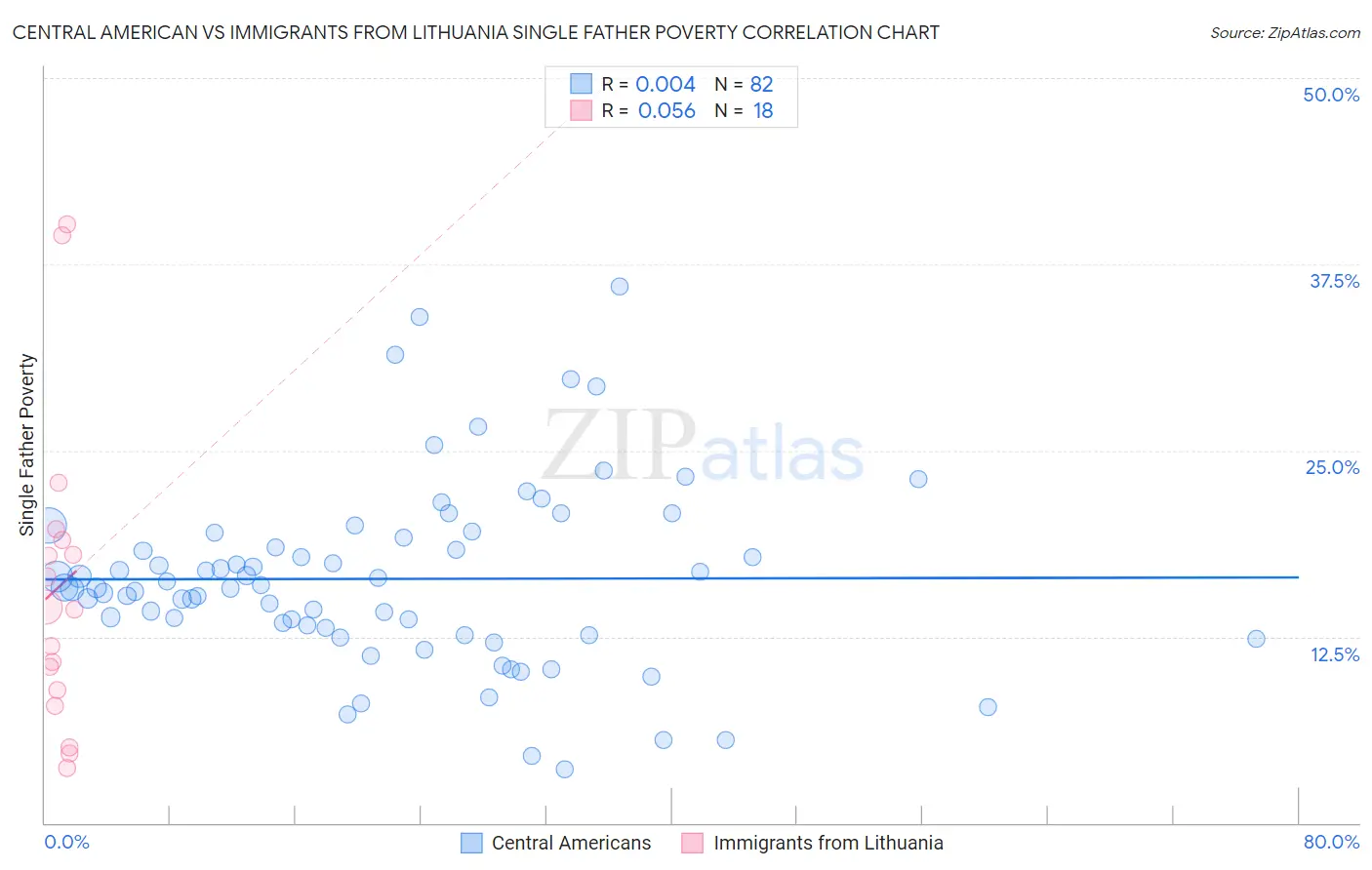 Central American vs Immigrants from Lithuania Single Father Poverty