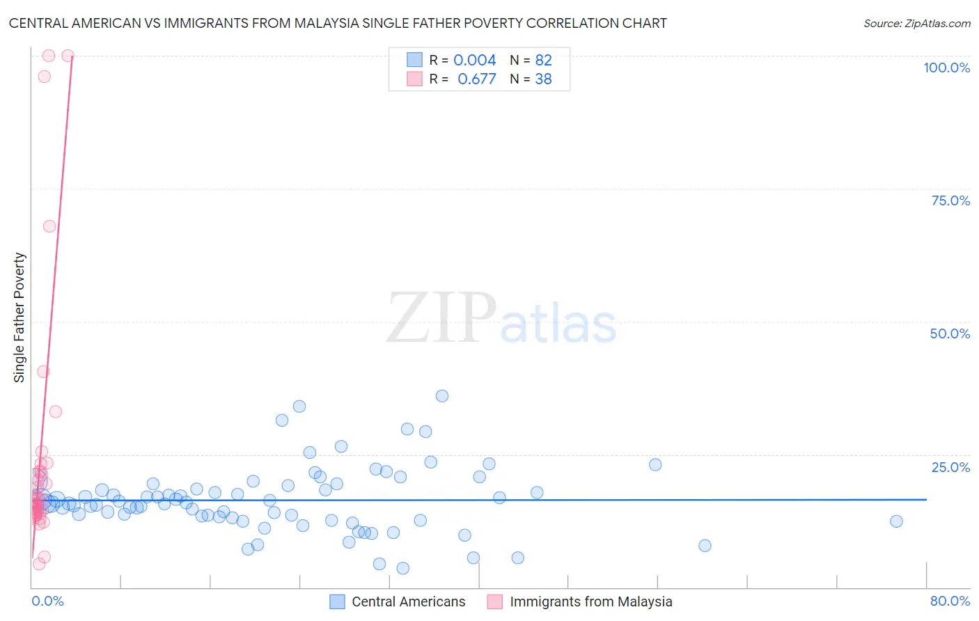 Central American vs Immigrants from Malaysia Single Father Poverty