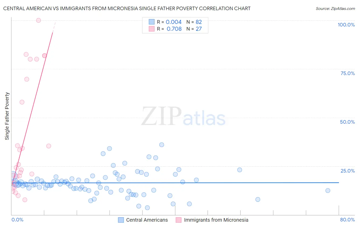 Central American vs Immigrants from Micronesia Single Father Poverty