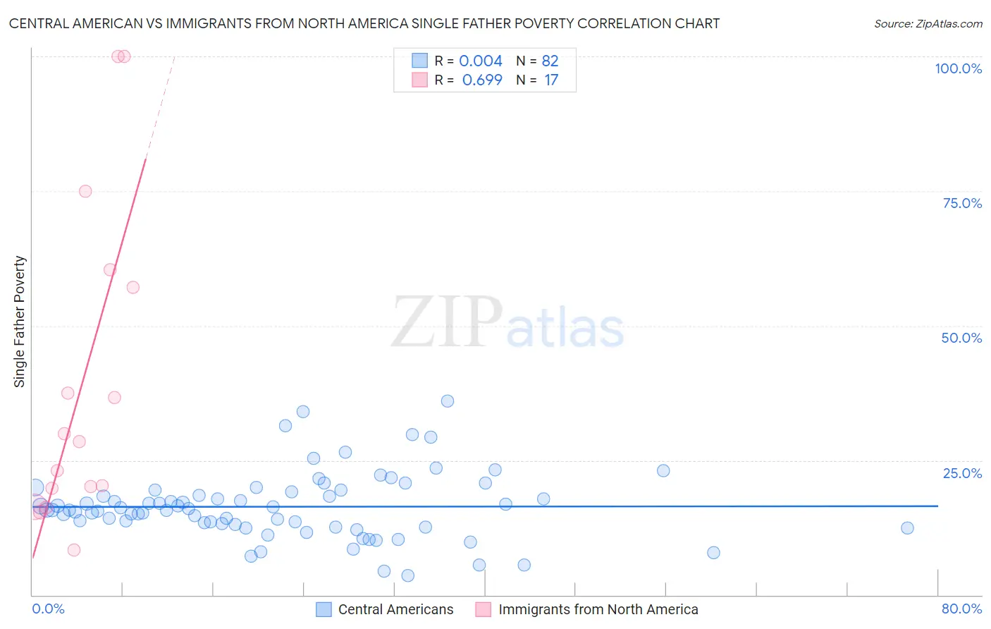 Central American vs Immigrants from North America Single Father Poverty