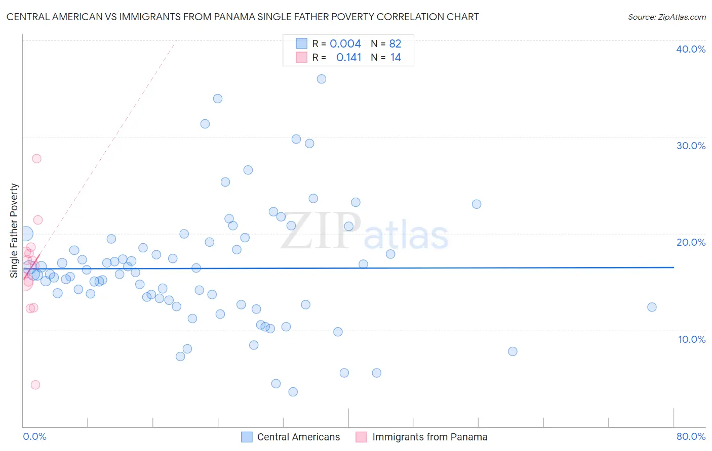 Central American vs Immigrants from Panama Single Father Poverty