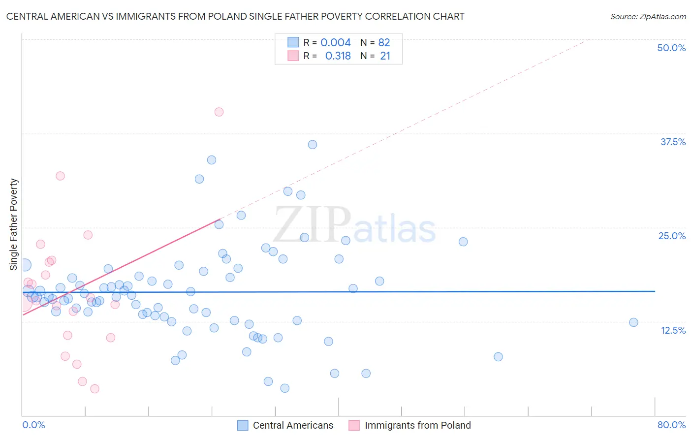Central American vs Immigrants from Poland Single Father Poverty