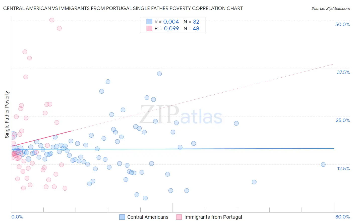 Central American vs Immigrants from Portugal Single Father Poverty