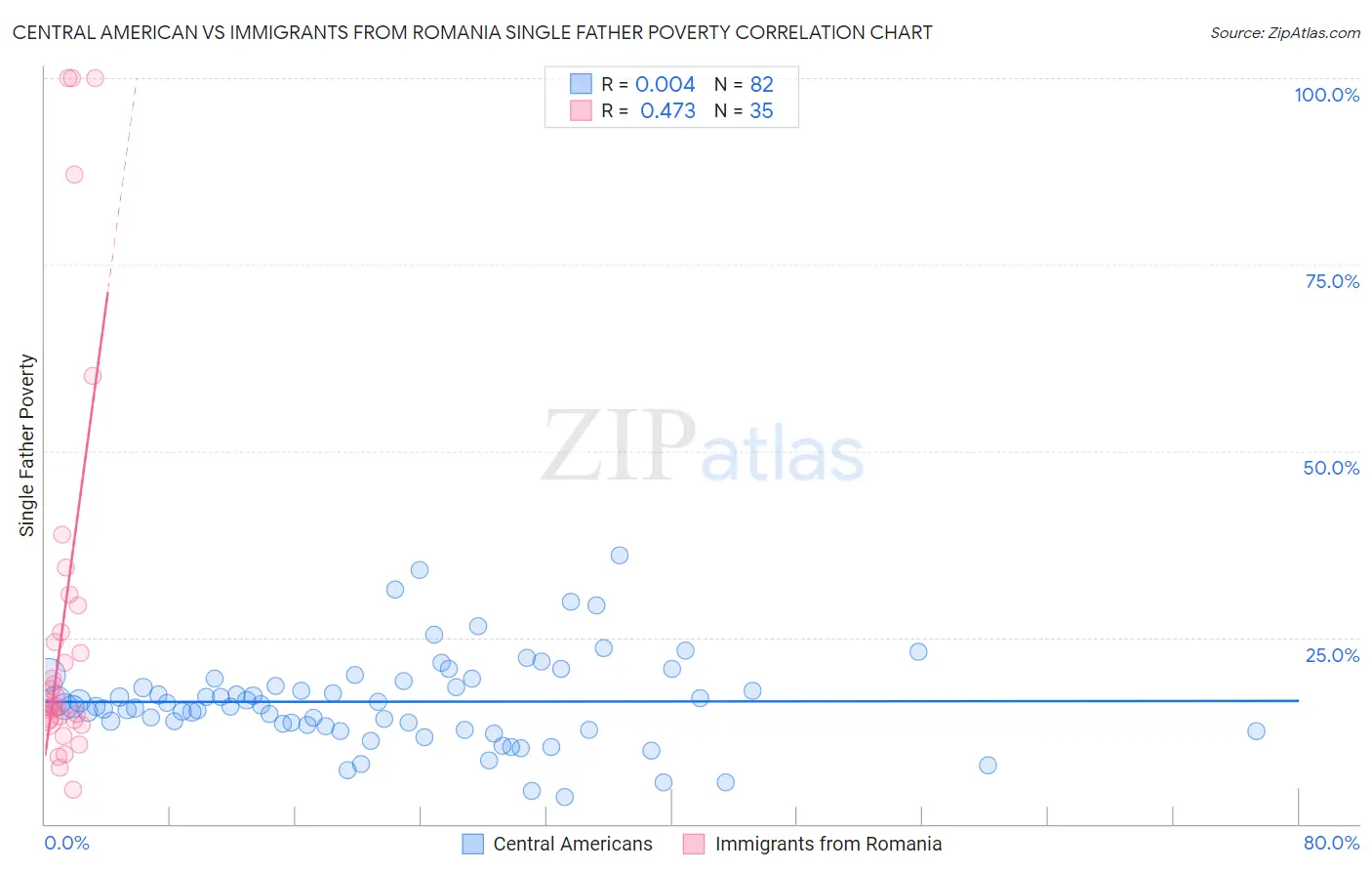 Central American vs Immigrants from Romania Single Father Poverty