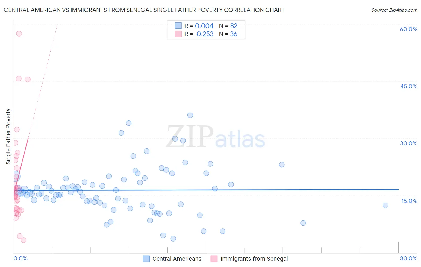 Central American vs Immigrants from Senegal Single Father Poverty