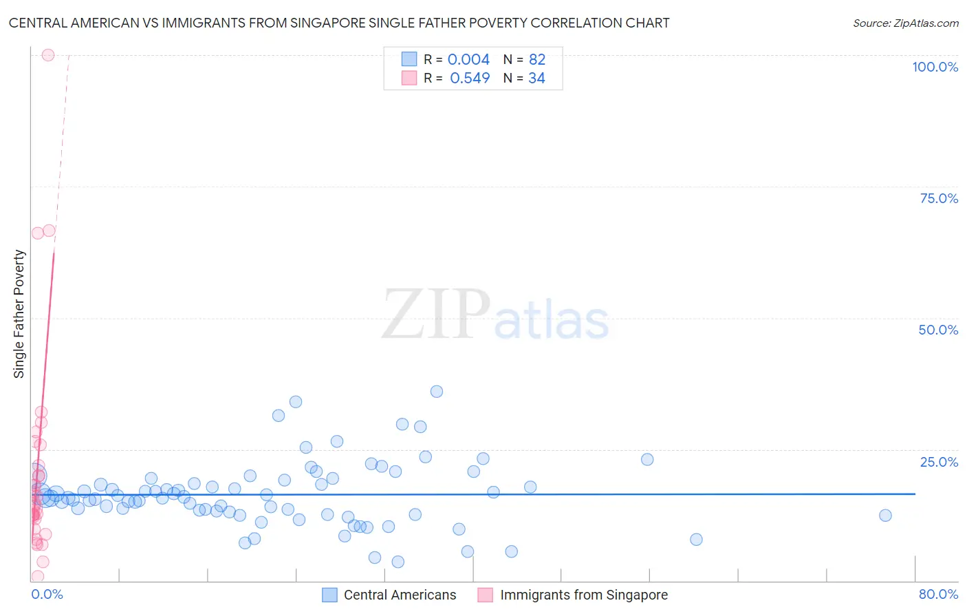 Central American vs Immigrants from Singapore Single Father Poverty