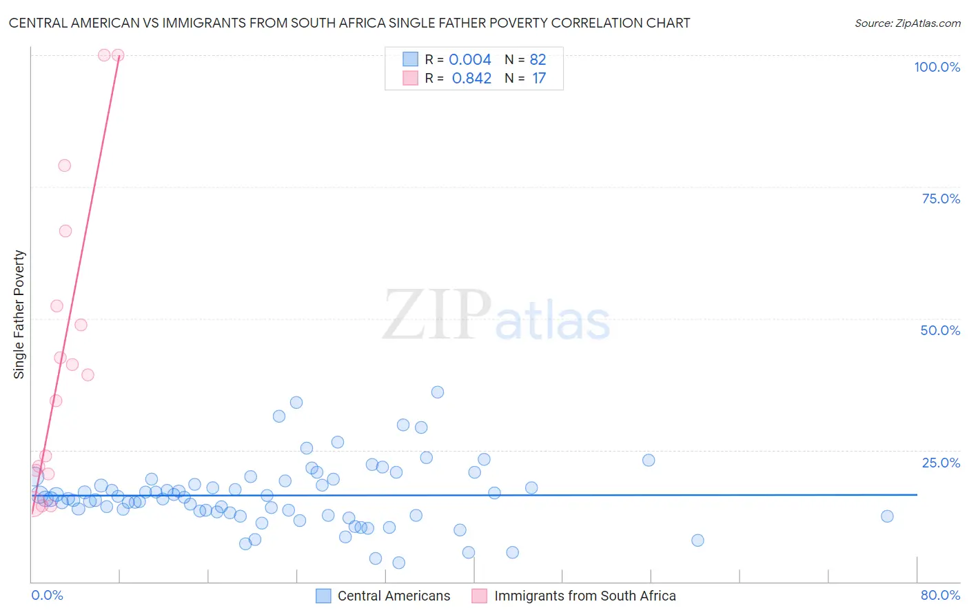 Central American vs Immigrants from South Africa Single Father Poverty