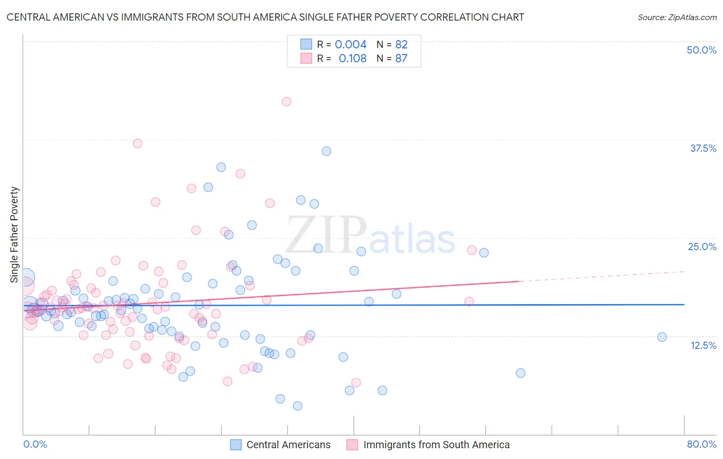 Central American vs Immigrants from South America Single Father Poverty