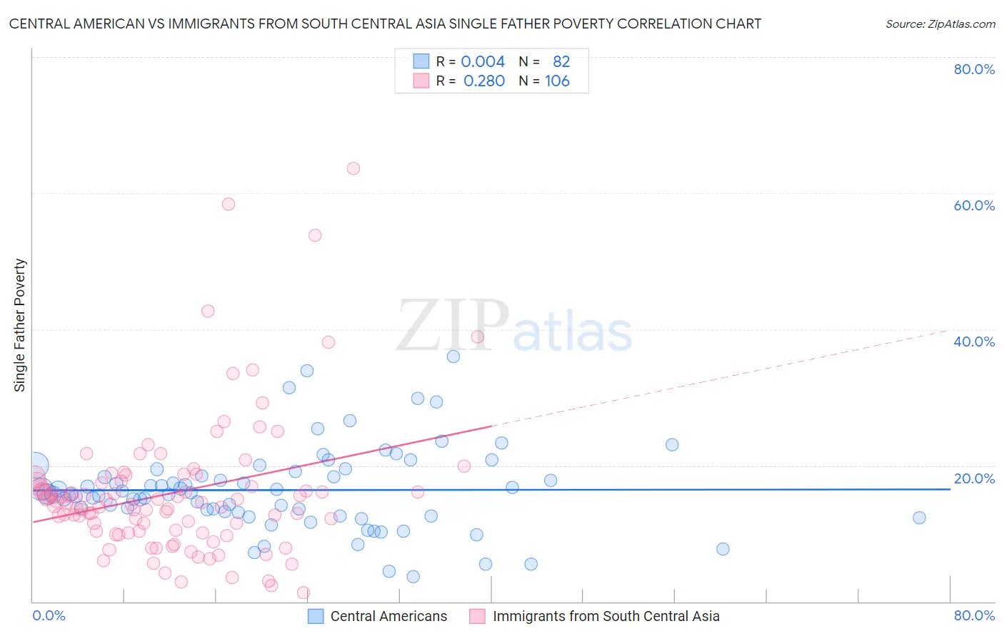 Central American vs Immigrants from South Central Asia Single Father Poverty