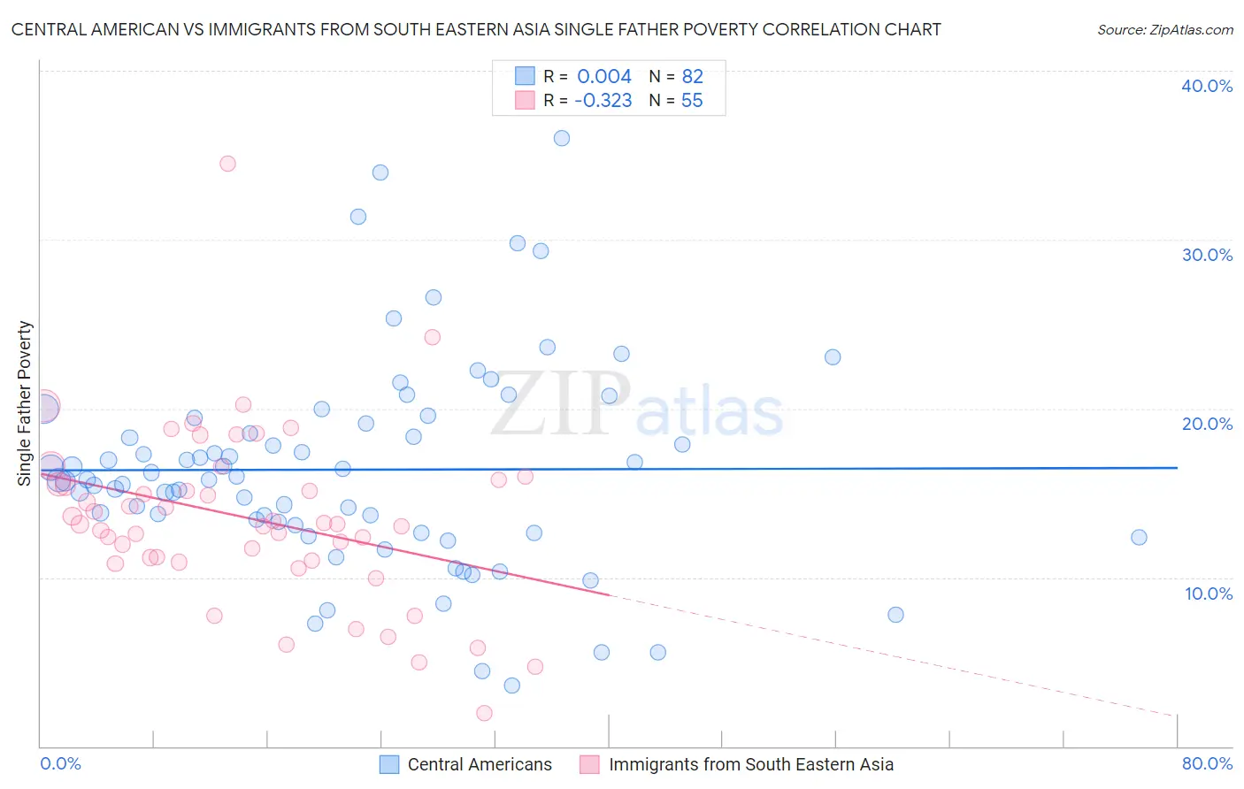 Central American vs Immigrants from South Eastern Asia Single Father Poverty