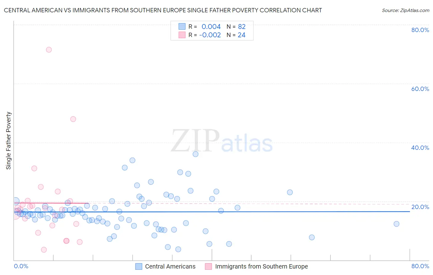 Central American vs Immigrants from Southern Europe Single Father Poverty