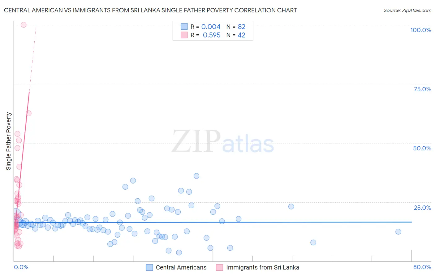 Central American vs Immigrants from Sri Lanka Single Father Poverty