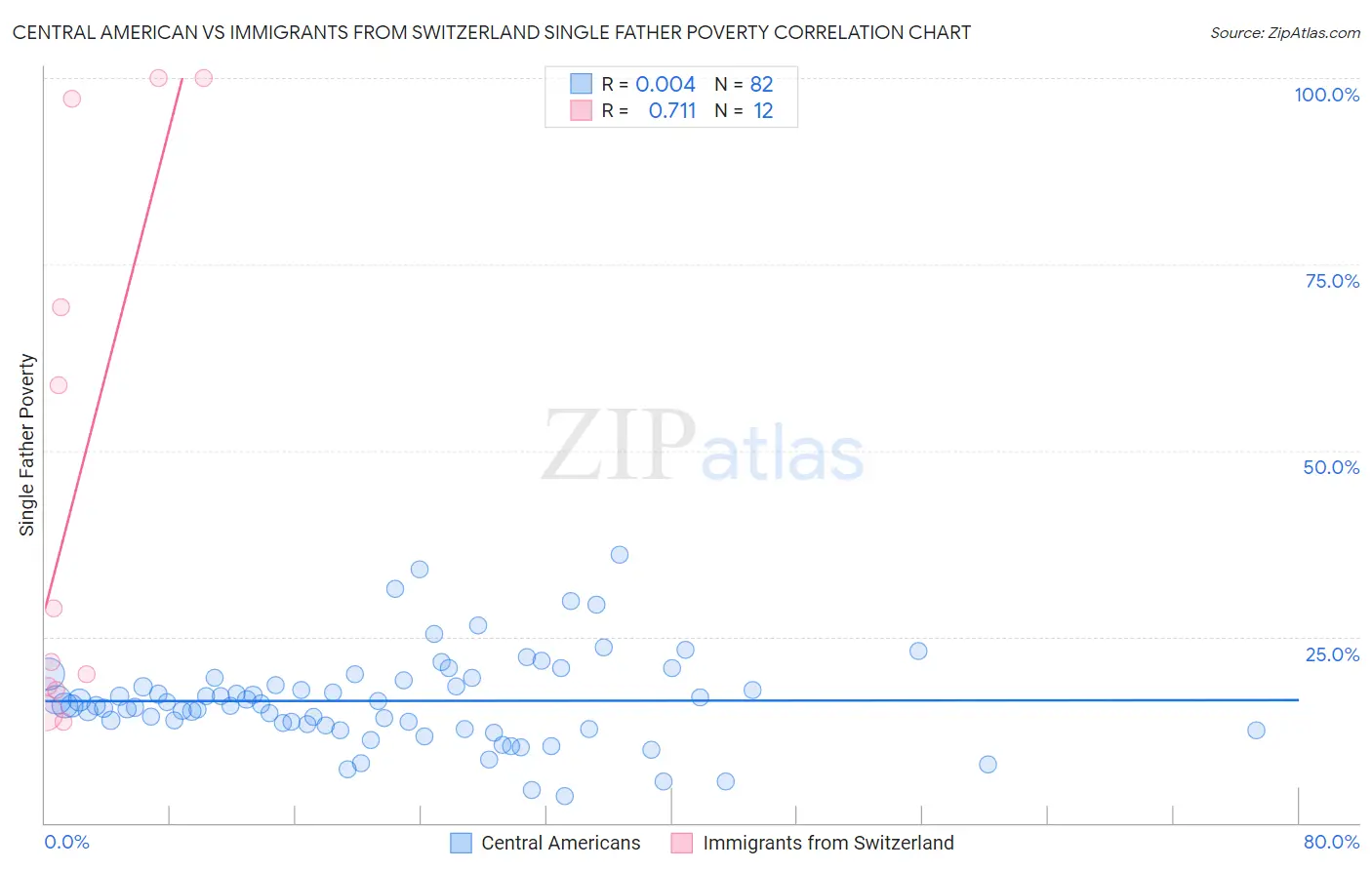 Central American vs Immigrants from Switzerland Single Father Poverty