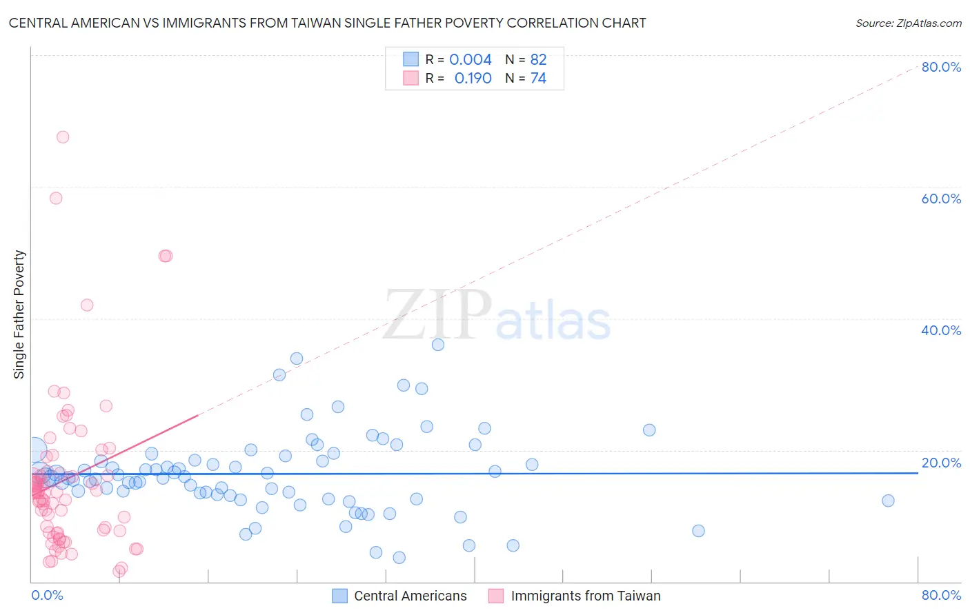 Central American vs Immigrants from Taiwan Single Father Poverty