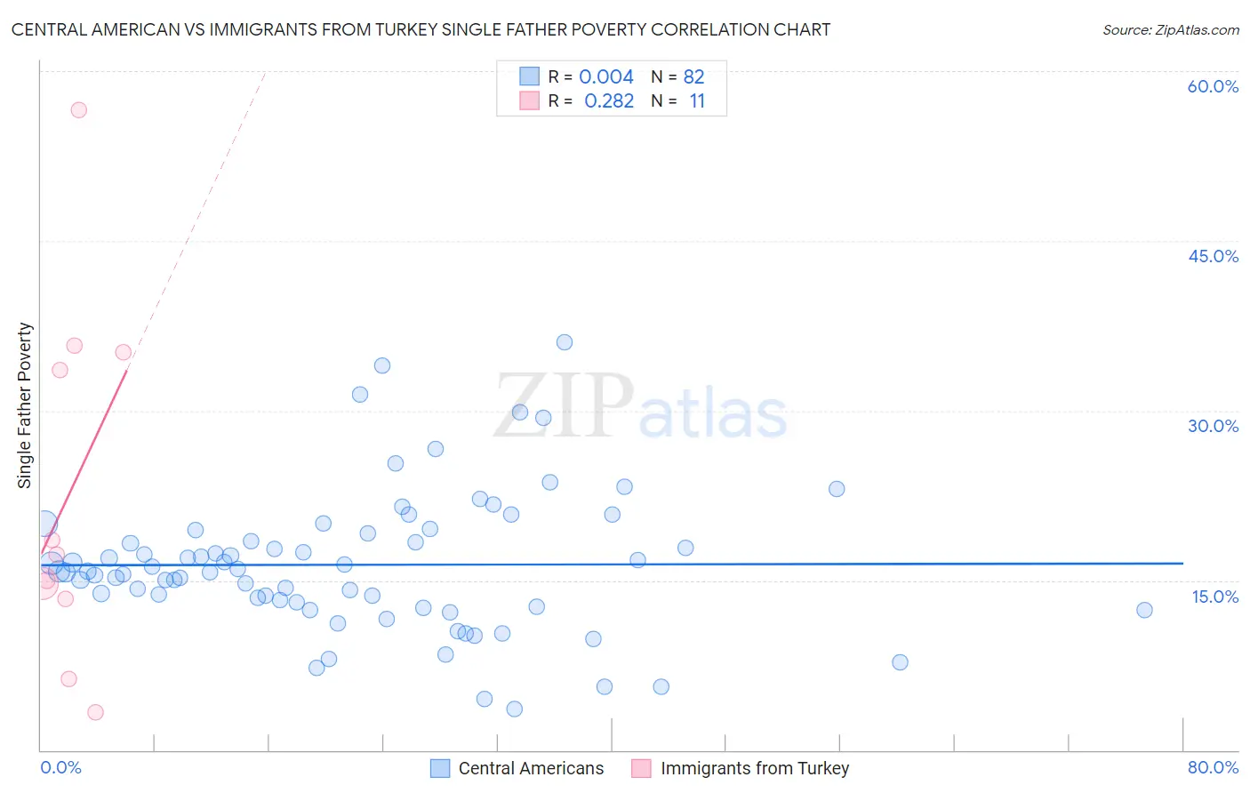 Central American vs Immigrants from Turkey Single Father Poverty
