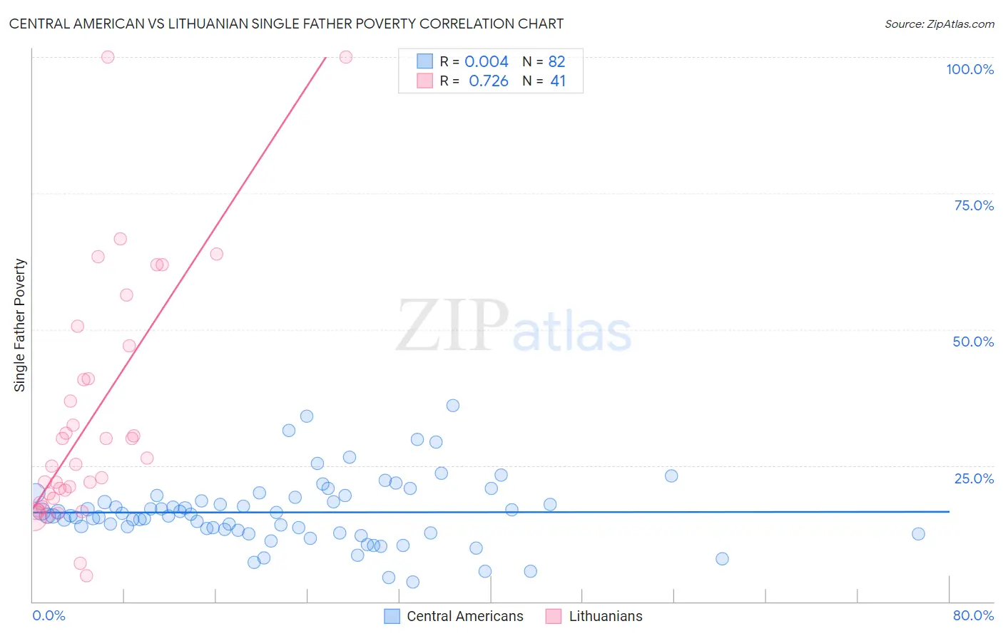 Central American vs Lithuanian Single Father Poverty