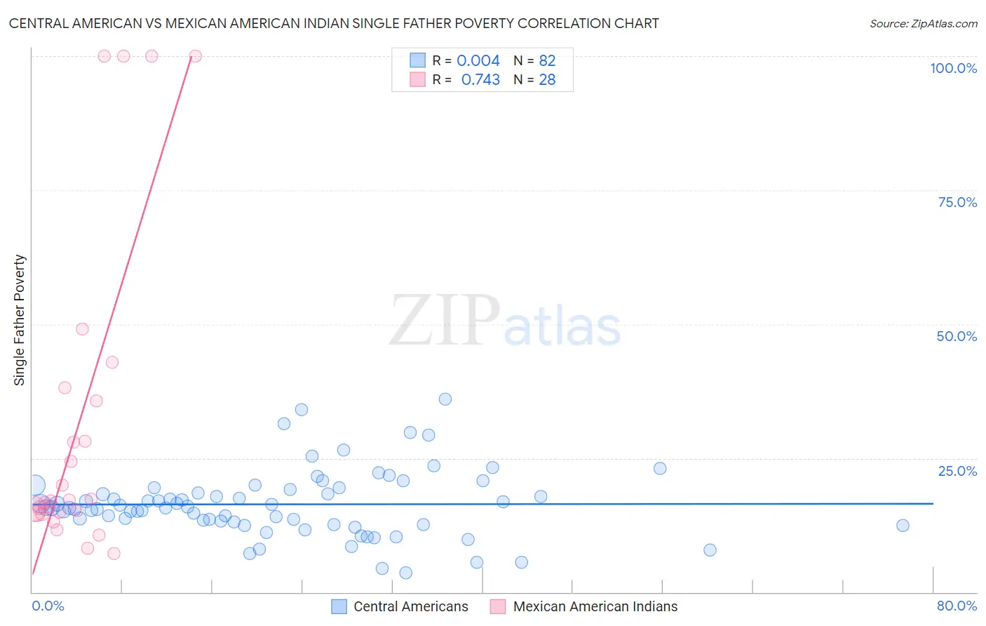 Central American vs Mexican American Indian Single Father Poverty